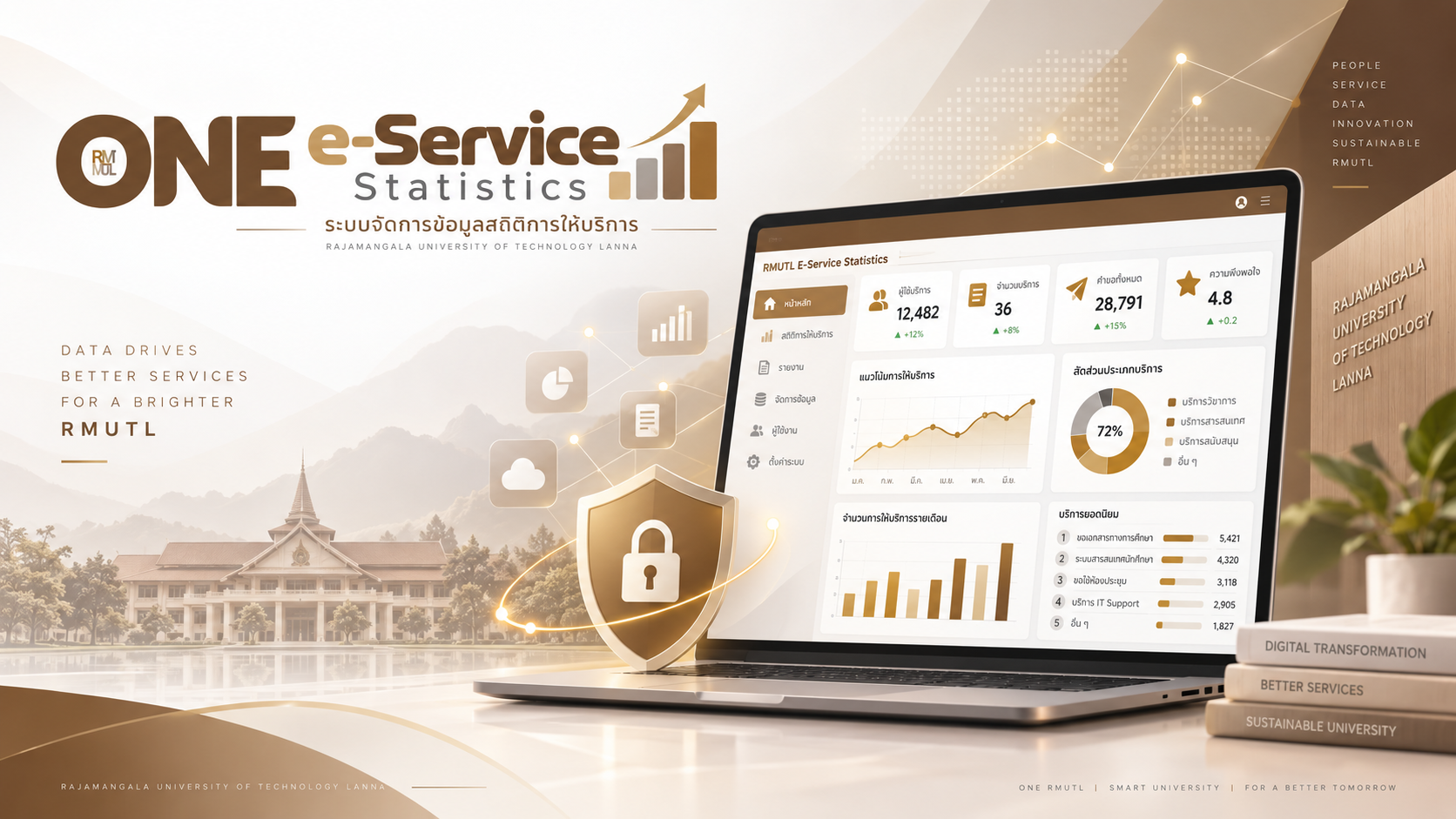 e-Service Statistics ข้อมูลสถิติการให้บริการ มหาวิทยาลัยเทคโนโลยีราชมงคลล้านนา